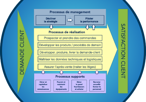 Cette image illustre les différents processus organisationnels d'une entreprise, visant à transformer la demande client en satisfaction client. Le schéma met en évidence trois niveaux de processus. En montrant comment ces processus interagissent, l'image souligne l'importance d'une organisation bien structurée pour satisfaire les clients et atteindre les objectifs stratégiques de l'entreprise.