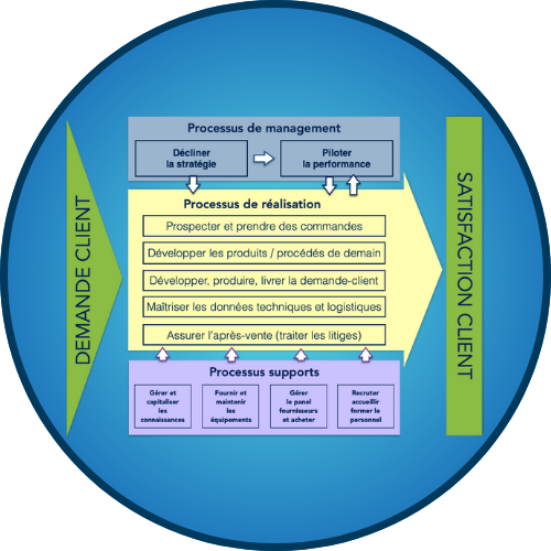 Cette image illustre les différents processus organisationnels d'une entreprise, visant à transformer la demande client en satisfaction client. Le schéma met en évidence trois niveaux de processus. En montrant comment ces processus interagissent, l'image souligne l'importance d'une organisation bien structurée pour satisfaire les clients et atteindre les objectifs stratégiques de l'entreprise.